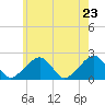Eel Point tide chart for Friday, May 23, 2025