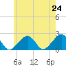 Eel Point tide chart for Saturday, May 24, 2025