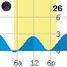 Eel Point tide chart for Monday, May 26, 2025