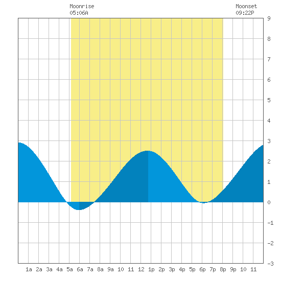 Eel Point tide chart for Tuesday, May 27, 2025