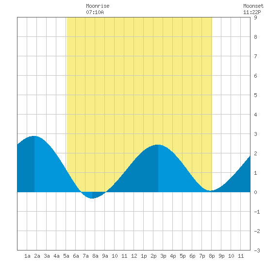 Eel Point tide chart for Thursday, May 29, 2025