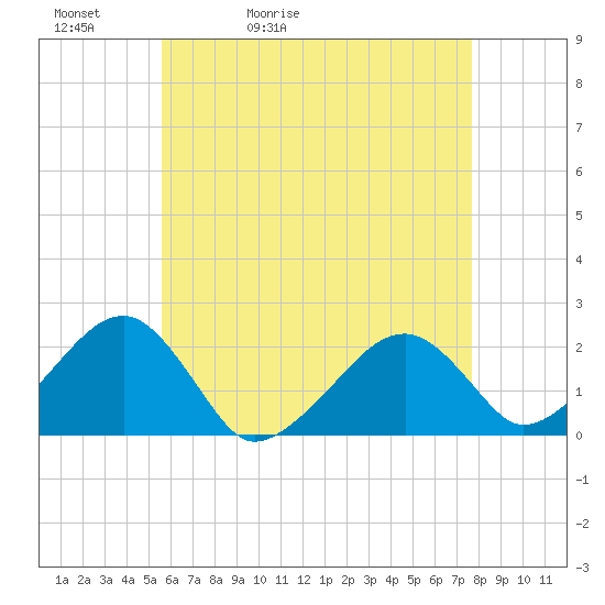 Eel Point tide chart for Friday, May 2, 2025