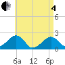 Eel Point tide chart for Sunday, May 4, 2025
