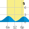 Eel Point tide chart for Monday, May 5, 2025