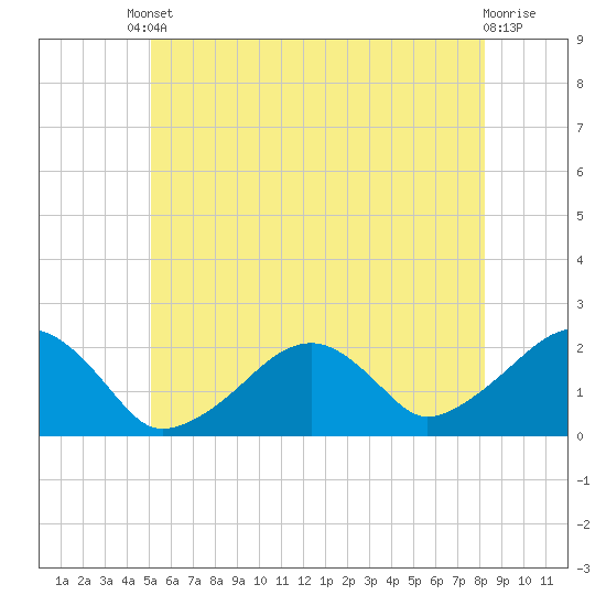 Eel Point tide chart for Tuesday, June 10, 2025