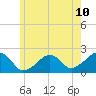 Eel Point tide chart for Tuesday, June 10, 2025