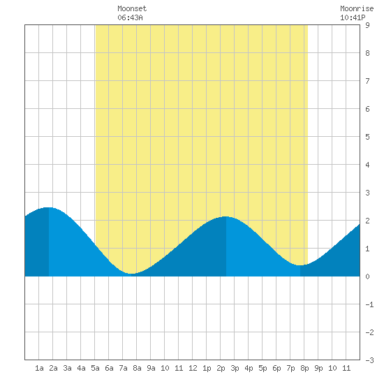 Eel Point tide chart for Friday, June 13, 2025