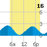 Eel Point tide chart for Monday, June 16, 2025