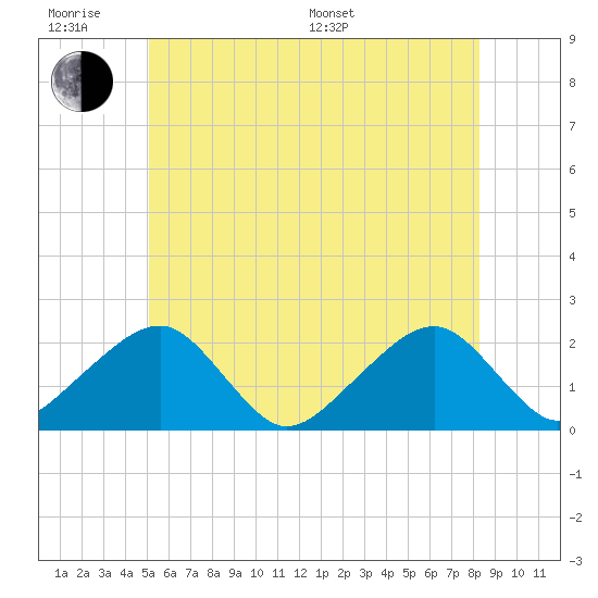 Eel Point tide chart for Wednesday, June 18, 2025