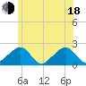 Eel Point tide chart for Wednesday, June 18, 2025