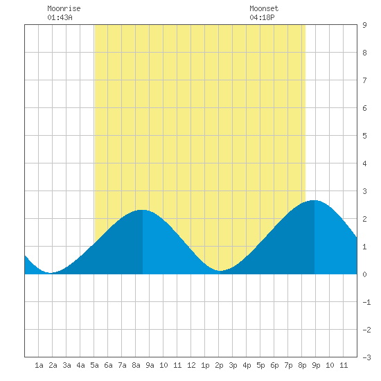Eel Point tide chart for Saturday, June 21, 2025