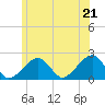 Eel Point tide chart for Saturday, June 21, 2025