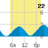 Eel Point tide chart for Sunday, June 22, 2025