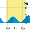 Eel Point tide chart for Monday, June 23, 2025