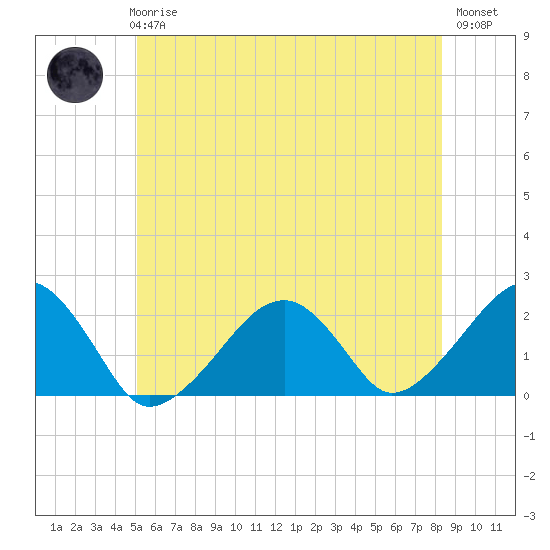 Eel Point tide chart for Wednesday, June 25, 2025