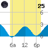 Eel Point tide chart for Wednesday, June 25, 2025