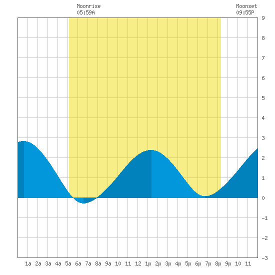 Eel Point tide chart for Thursday, June 26, 2025
