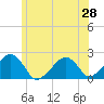 Eel Point tide chart for Saturday, June 28, 2025