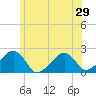 Eel Point tide chart for Sunday, June 29, 2025