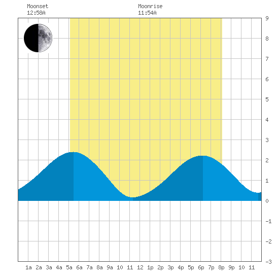Eel Point tide chart for Monday, June 2, 2025