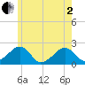 Eel Point tide chart for Monday, June 2, 2025