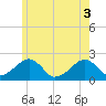 Eel Point tide chart for Tuesday, June 3, 2025