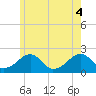 Eel Point tide chart for Wednesday, June 4, 2025