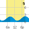 Eel Point tide chart for Thursday, June 5, 2025