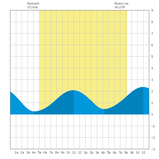 Eel Point tide chart for Sunday, June 8, 2025