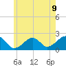Eel Point tide chart for Monday, June 9, 2025