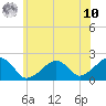 Eel Point tide chart for Thursday, July 10, 2025