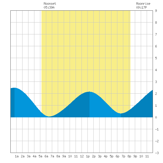 Eel Point tide chart for Friday, July 11, 2025