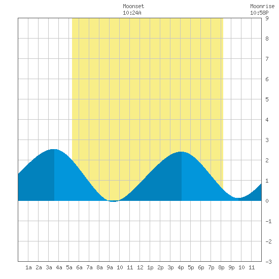 Eel Point tide chart for Tuesday, July 15, 2025