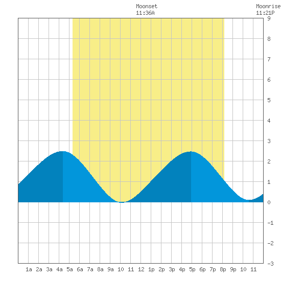 Eel Point tide chart for Wednesday, July 16, 2025