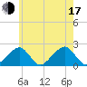 Eel Point tide chart for Thursday, July 17, 2025