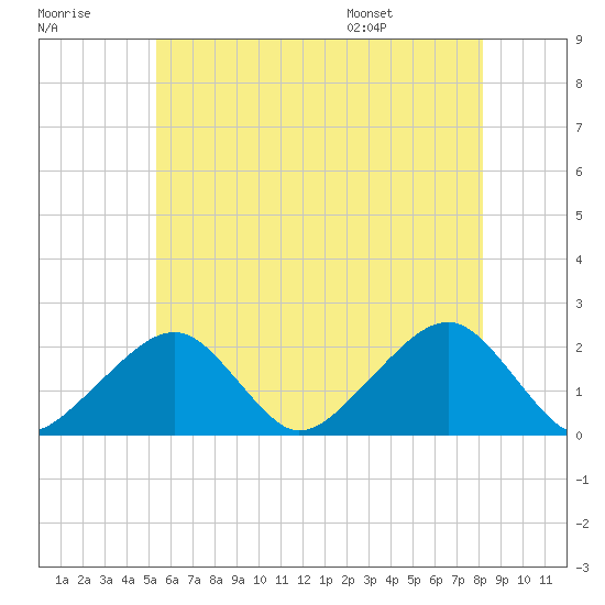 Eel Point tide chart for Friday, July 18, 2025