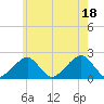 Eel Point tide chart for Friday, July 18, 2025