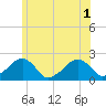 Eel Point tide chart for Tuesday, July 1, 2025