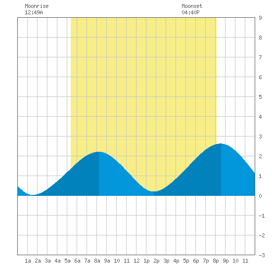 Eel Point tide chart for Sunday, July 20, 2025