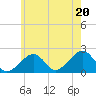 Eel Point tide chart for Sunday, July 20, 2025