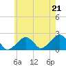 Eel Point tide chart for Monday, July 21, 2025