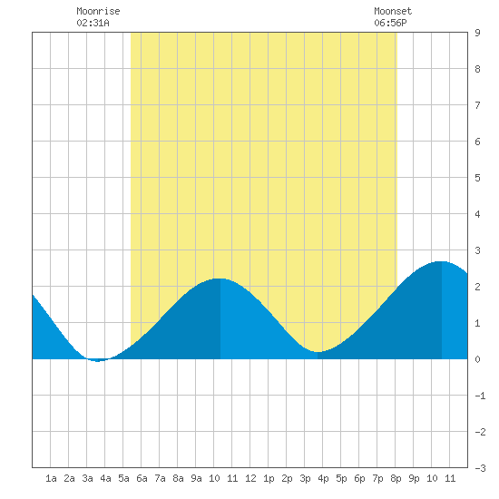 Eel Point tide chart for Tuesday, July 22, 2025
