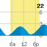 Eel Point tide chart for Tuesday, July 22, 2025