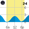 Eel Point tide chart for Thursday, July 24, 2025