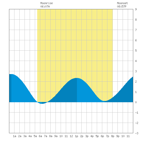Eel Point tide chart for Friday, July 25, 2025
