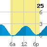 Eel Point tide chart for Friday, July 25, 2025