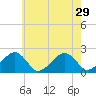 Eel Point tide chart for Tuesday, July 29, 2025
