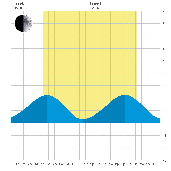 Eel Point tide chart for Wednesday, July 2, 2025