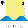 Eel Point tide chart for Wednesday, July 2, 2025