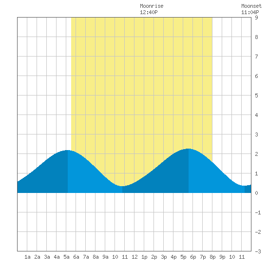 Eel Point tide chart for Thursday, July 31, 2025